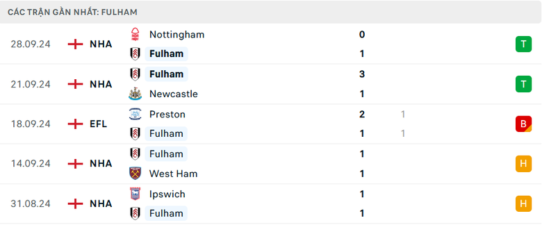 Nhận định, soi tỷ lệ Man City vs Fulham (21h ng&agrave;y 5/10), Ngoại hạng Anh 2024-2025- Ảnh 5.