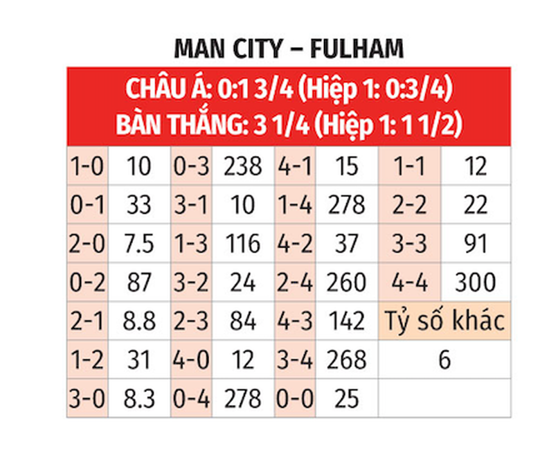 Nhận định, soi tỷ lệ Man City vs Fulham (21h ng&agrave;y 5/10), Ngoại hạng Anh 2024-2025- Ảnh 2.