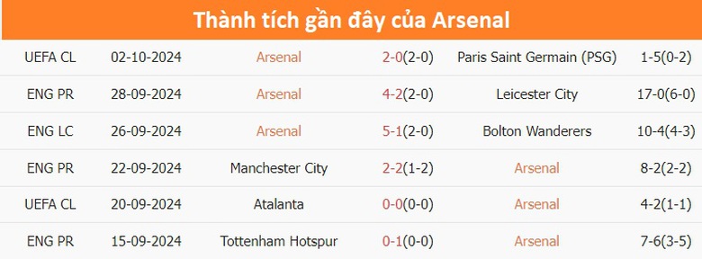 Nhận định, soi tỷ lệ Arsenal vs Southampton (21h ng&agrave;y 5/10), Ngoại hạng Anh 2024-2025- Ảnh 4.