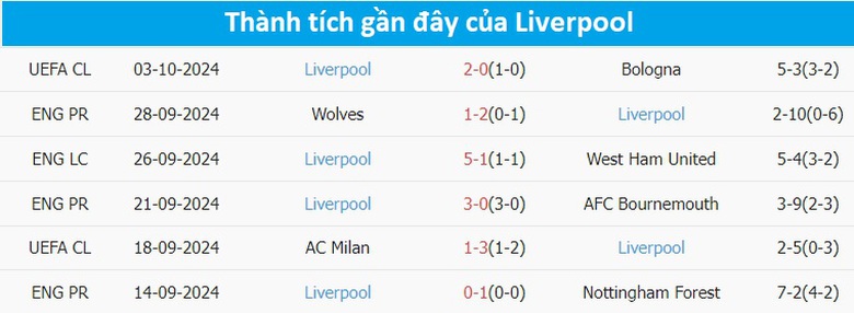 Nhận định, soi tỷ lệ Crystal Palace vs Liverpool (18h30, 5/10), Ngoại hạng Anh 2024-2025- Ảnh 5.