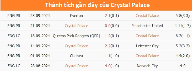 Nhận định, soi tỷ lệ Crystal Palace vs Liverpool (18h30, 5/10), Ngoại hạng Anh 2024-2025- Ảnh 4.