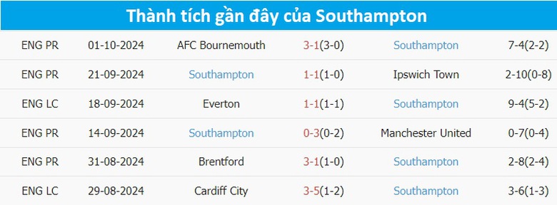 Nhận định, soi tỷ lệ Arsenal vs Southampton (21h ng&agrave;y 5/10), Ngoại hạng Anh 2024-2025- Ảnh 5.