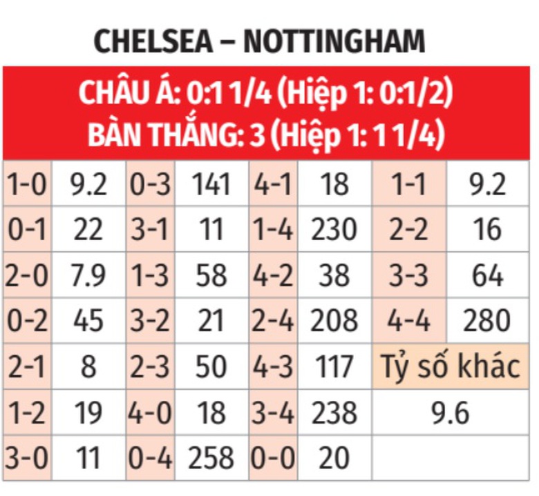 Nhận định, soi tỷ lệ Chelsea vs Nottingham (20h ng&agrave;y 6/10), Ngoại hạng Anh 2024-2025- Ảnh 2.
