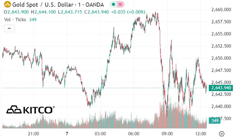 V&agrave;ng miếng SJC vọt tăng l&ecirc;n 85 triệu đồng/lượng- Ảnh 2.