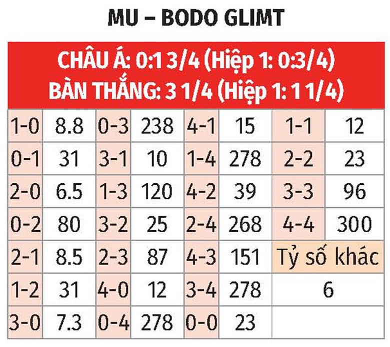 Nhận định, soi tỷ lệ MU vs Bodo Glimt (3h ng&agrave;y 29/11), Europa League 2024-2025- Ảnh 2.