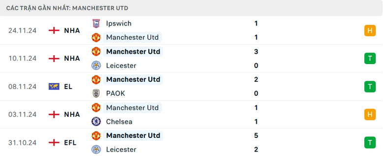 Nhận định, soi tỷ lệ MU vs Bodo Glimt (3h ng&agrave;y 29/11), Europa League 2024-2025- Ảnh 3.