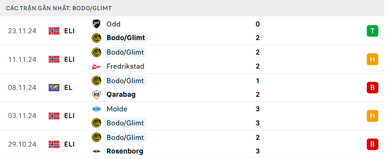Nhận định, soi tỷ lệ MU vs Bodo Glimt (3h ng&agrave;y 29/11), Europa League 2024-2025- Ảnh 4.