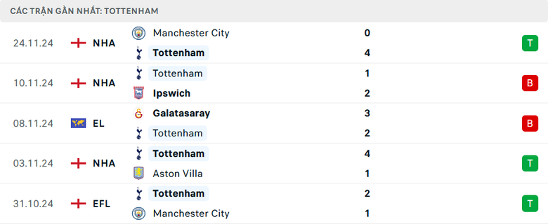 Nhận định, soi tỷ lệ Tottenham vs Roma (3h ng&agrave;y 29/11), Europa League 2024-2025- Ảnh 4.