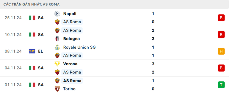 Nhận định, soi tỷ lệ Tottenham vs Roma (3h ng&agrave;y 29/11), Europa League 2024-2025- Ảnh 5.
