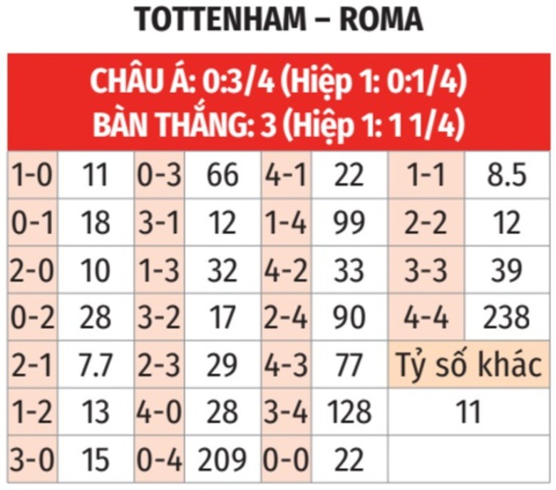 Nhận định, soi tỷ lệ Tottenham vs Roma (3h ng&agrave;y 29/11), Europa League 2024-2025- Ảnh 2.