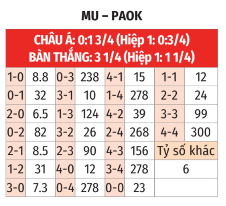 Nhận định, soi tỷ lệ MU vs PAOK (3h ng&agrave;y 8/11), Europa League 2024-2025- Ảnh 2.