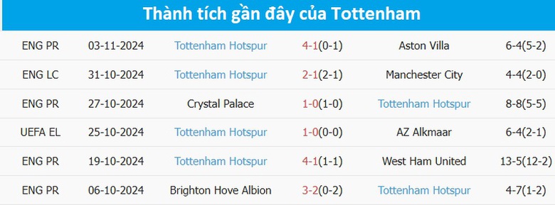 Nhận định, soi tỷ lệ Galatasaray vs Tottenham (3h ng&agrave;y 8/11), Europa League 2024-2025- Ảnh 4.