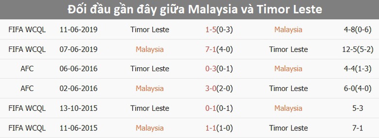 Nhận định, dự đo&aacute;n kết quả Malaysia vs Đ&ocirc;ng Timor (20h ng&agrave;y 11/12): Th&ecirc;m 1 trận thua thảm?- Ảnh 2.