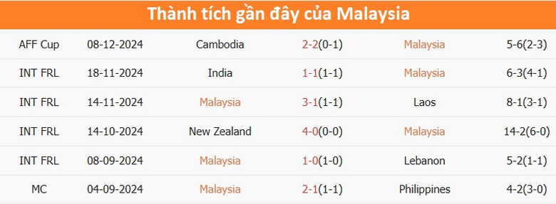 Nhận định, dự đo&aacute;n kết quả Malaysia vs Đ&ocirc;ng Timor (20h ng&agrave;y 11/12): Th&ecirc;m 1 trận thua thảm?- Ảnh 3.