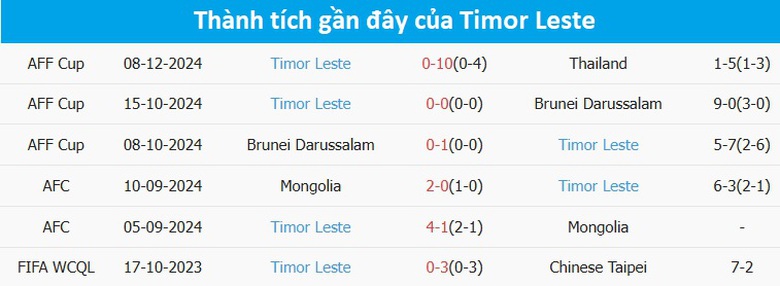 Nhận định, dự đo&aacute;n kết quả Malaysia vs Đ&ocirc;ng Timor (20h ng&agrave;y 11/12): Th&ecirc;m 1 trận thua thảm?- Ảnh 4.