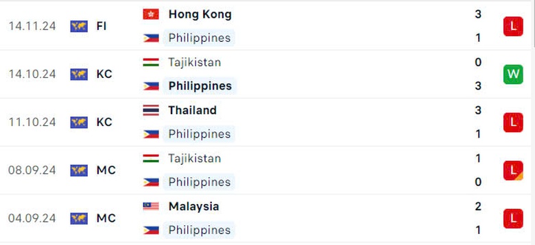 Nhận định, dự đo&aacute;n kết quả Philippines vs Myanmar (17h30 ng&agrave;y 12/12): Quyết đấu v&igrave; 3 điểm- Ảnh 3.