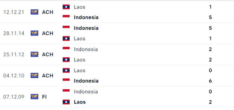 Nhận định, dự đo&aacute;n kết quả Indonesia vs L&agrave;o (20h ng&agrave;y 12/12): Sẽ c&oacute; c&uacute; sốc?- Ảnh 2.