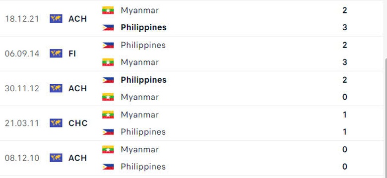 Nhận định, dự đo&aacute;n kết quả Philippines vs Myanmar (17h30 ng&agrave;y 12/12): Quyết đấu v&igrave; 3 điểm- Ảnh 2.