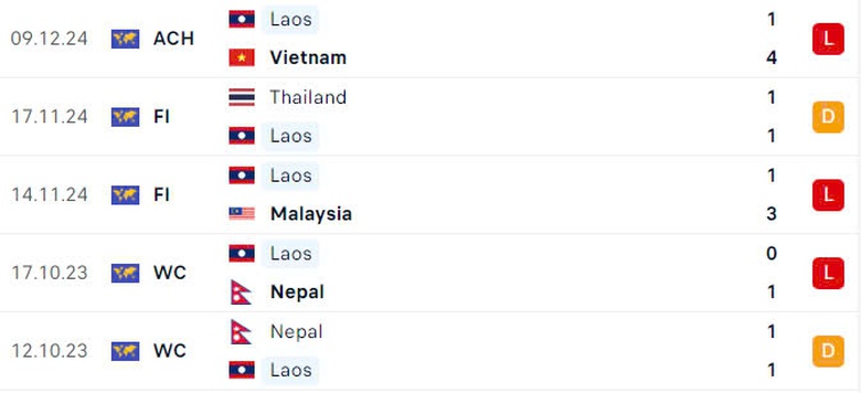 Nhận định, dự đo&aacute;n kết quả Indonesia vs L&agrave;o (20h ng&agrave;y 12/12): Sẽ c&oacute; c&uacute; sốc?- Ảnh 4.