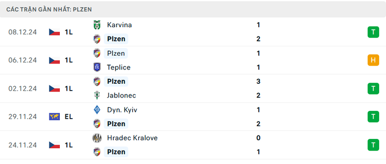 Nhận định, soi tỷ lệ Viktoria Plzen vs MU (0h45 ng&agrave;y 13/12), Europa League 2024-2025- Ảnh 3.