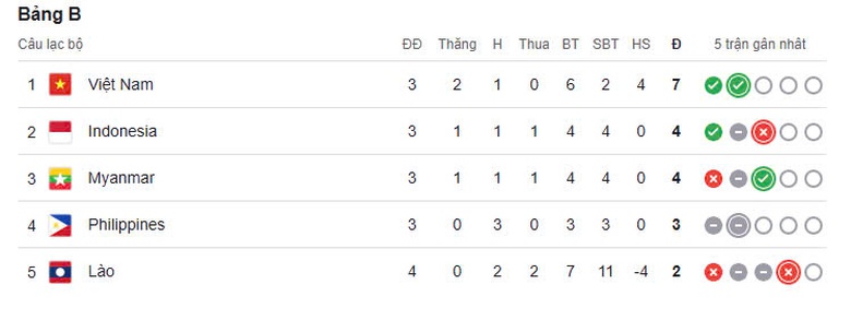 BXH AFF Cup 2024: Tuyển Việt Nam sảy ch&acirc;n vẫn vững ng&ocirc;i đầu- Ảnh 2.