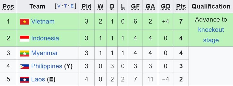 AFF Cup: Đứng đầu bảng B, tuyển Việt Nam vẫn c&oacute; nguy cơ bị loại- Ảnh 2.