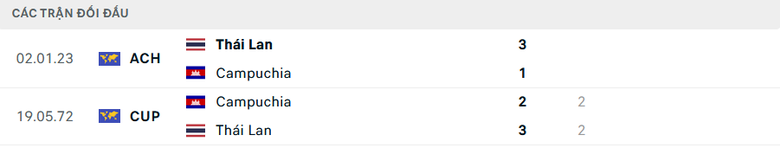 Nhận định, dự đo&aacute;n kết quả Th&aacute;i Lan vs Campuchia (20h ng&agrave;y 20/12): Kh&ocirc;ng c&ugrave;ng đẳng cấp- Ảnh 2.