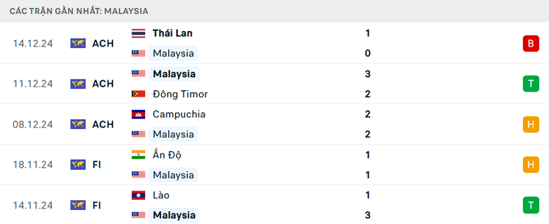 Nhận định, dự đo&aacute;n kết quả Malaysia vs Singapore (20h ng&agrave;y 20/12): Quyết đấu v&igrave; v&eacute; đi tiếp- Ảnh 3.