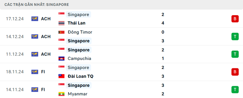 Nhận định, dự đo&aacute;n kết quả Malaysia vs Singapore (20h ng&agrave;y 20/12): Quyết đấu v&igrave; v&eacute; đi tiếp- Ảnh 4.