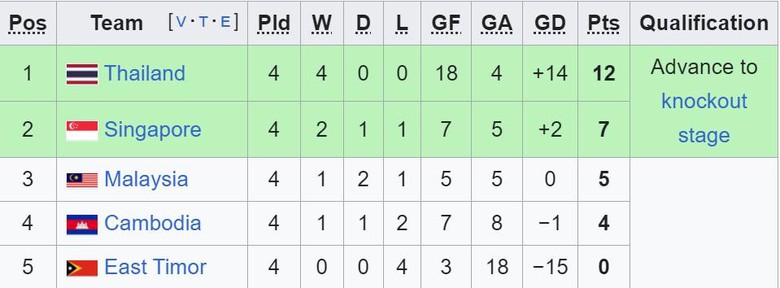 Lộ diện đối thủ của tuyển Việt Nam ở b&aacute;n kết AFF Cup 2024- Ảnh 2.