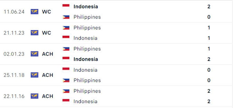 Nhận định, dự đo&aacute;n kết quả Indonesia vs Philippines (20h ng&agrave;y 21/12): Kh&ocirc;ng c&ograve;n đường lui- Ảnh 2.