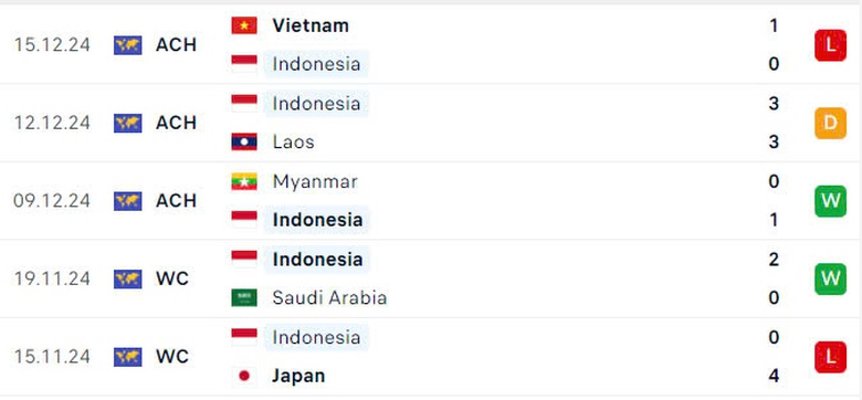 Nhận định, dự đo&aacute;n kết quả Indonesia vs Philippines (20h ng&agrave;y 21/12): Kh&ocirc;ng c&ograve;n đường lui- Ảnh 3.