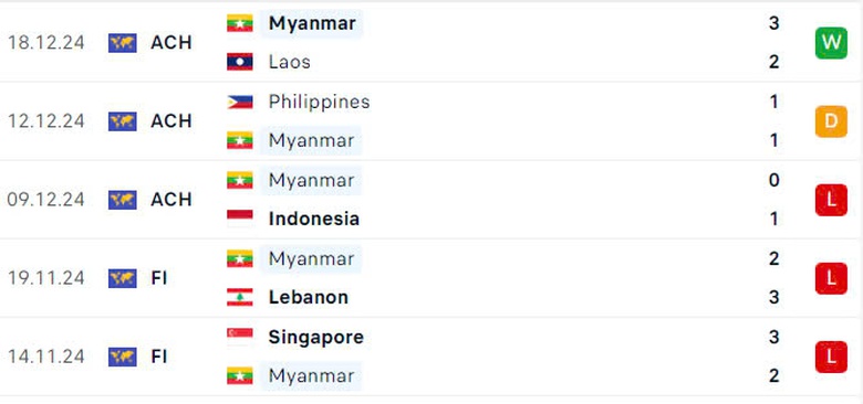 Nhận định, dự đo&aacute;n kết quả Việt Nam vs Myanmar (20h ng&agrave;y 21/12): V&eacute; b&aacute;n kết trong tầm tay- Ảnh 4.