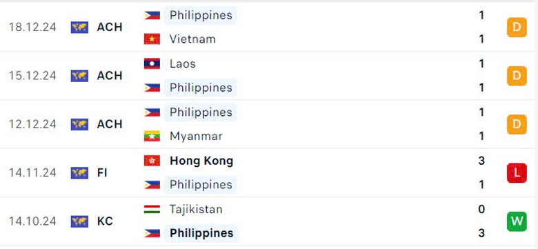 Nhận định, dự đo&aacute;n kết quả Indonesia vs Philippines (20h ng&agrave;y 21/12): Kh&ocirc;ng c&ograve;n đường lui- Ảnh 4.