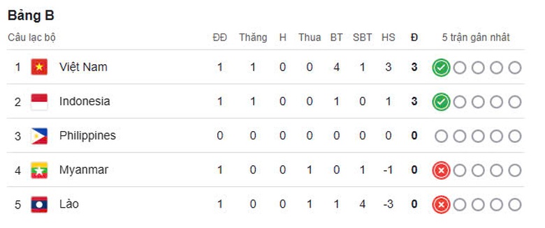 Bảng xếp hạng AFF Cup 2024: Việt Nam độc chiếm ng&ocirc;i đầu bảng B- Ảnh 2.