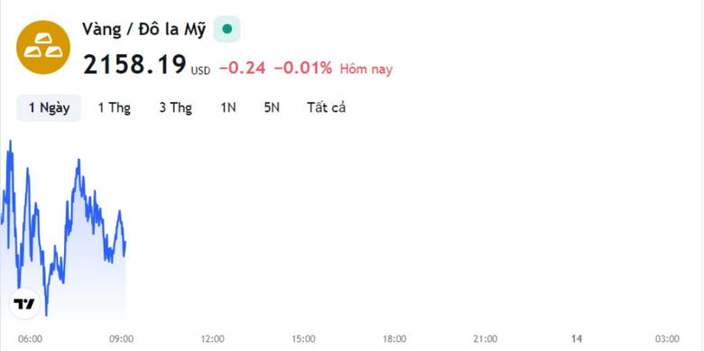 Gi&aacute; v&agrave;ng trong nước bật tăng sau một ng&agrave;y lao dốc- Ảnh 2.