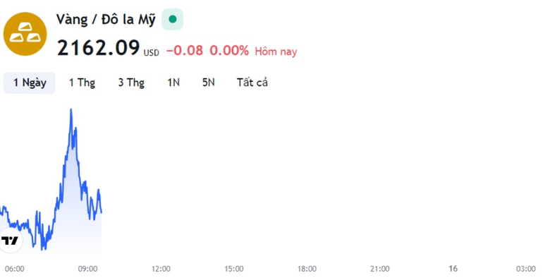 Giá vàng tăng giảm liên tục, nên mua vào hay bán ra?- Ảnh 2. Giá vàng tăng giảm liên tục, nên mua vào hay bán ra?- Ảnh 2.