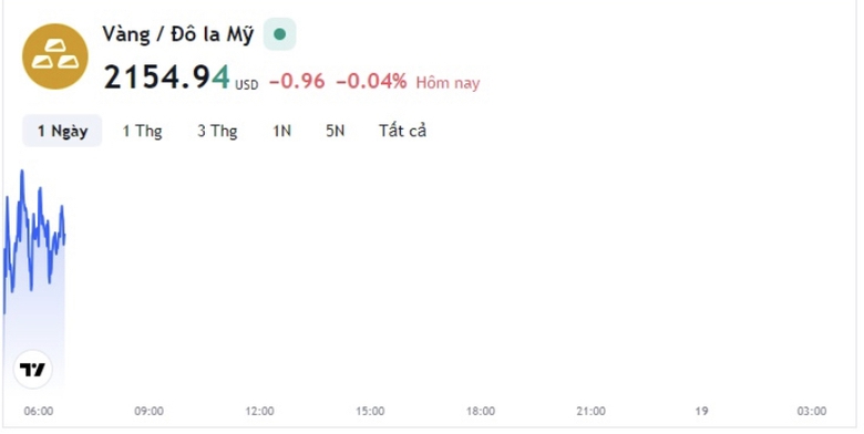 Gi&aacute; v&agrave;ng miếng SJC tăng giảm tr&aacute;i chiều- Ảnh 2.