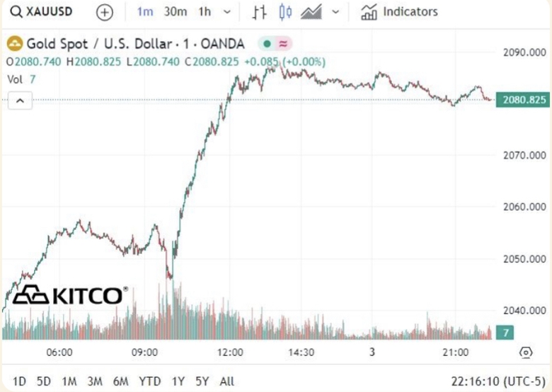 V&agrave;ng miếng giảm gi&aacute; c&ograve;n hơn 80 triệu đồng/lượng- Ảnh 2.