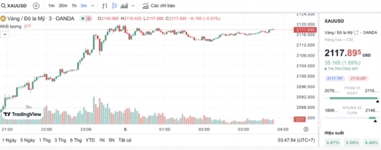 Gi&aacute; v&agrave;ng miếng tăng phi m&atilde; trong ng&agrave;y gi&aacute; v&agrave;ng thế giới x&aacute;c lập kỷ lục mới- Ảnh 2.