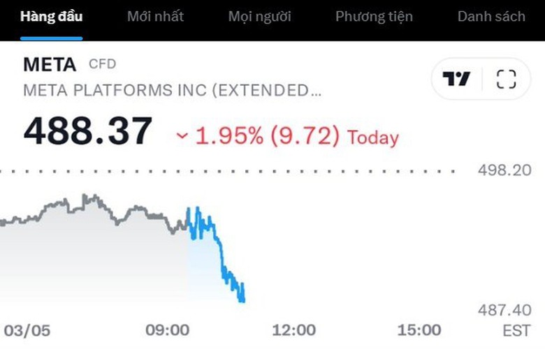 Facebook bị sập, tỷ ph&uacute; Elon Musk 