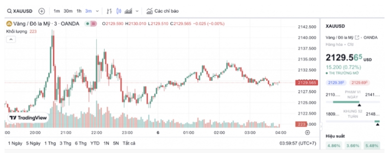 Gi&aacute; v&agrave;ng thế giới vượt mốc 2.100 USD/ounce, v&agrave;ng SJC chạm ngưỡng 81 triệu đồng/lượng- Ảnh 2.