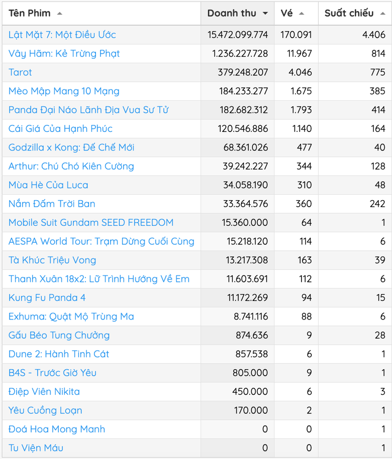 C&oacute; hay kh&ocirc;ng việc phim của L&yacute; Hải, Mai Thu Huyền bị ch&egrave;n &eacute;p suất chiếu tại rạp?- Ảnh 2.