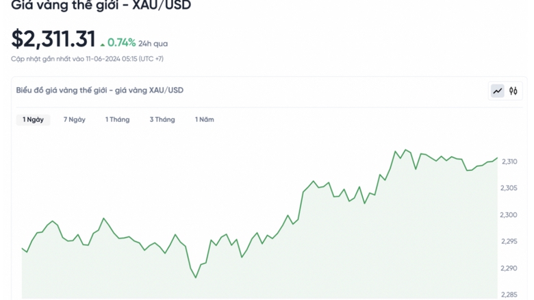 V&agrave;ng trong nước giữ gi&aacute;, thế giới tiếp tục bật tăng mạnh- Ảnh 2.