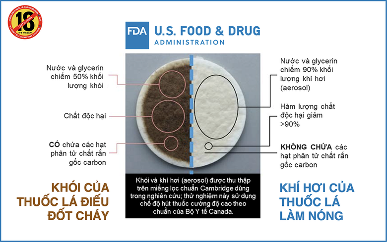Đ&aacute;nh gi&aacute; về thuốc l&aacute; l&agrave;m n&oacute;ng: Kh&ocirc;ng thể thiếu bằng chứng từ FDA- Ảnh 1.