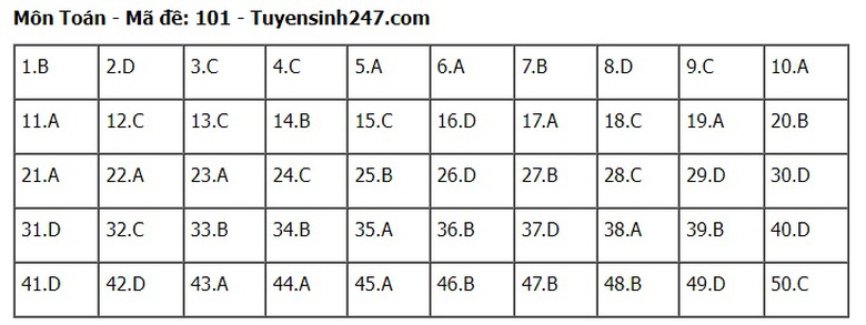 Đ&aacute;p &aacute;n m&ocirc;n To&aacute;n THPT 2024 tất cả 24 m&atilde; đề chuẩn nhanh nhất- Ảnh 1.