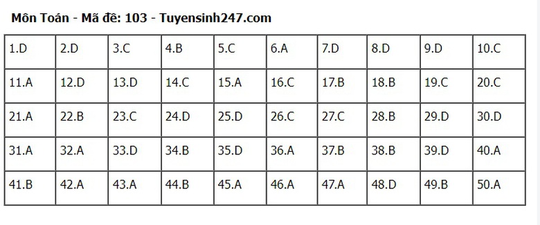 Đ&aacute;p &aacute;n m&ocirc;n To&aacute;n THPT 2024 tất cả 24 m&atilde; đề chuẩn nhanh nhất- Ảnh 3.