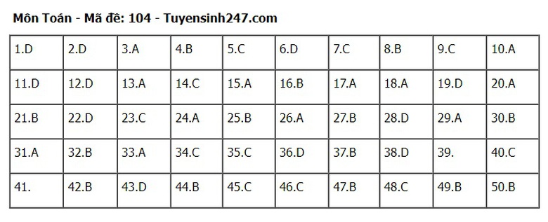 Đ&aacute;p &aacute;n m&ocirc;n To&aacute;n THPT 2024 tất cả 24 m&atilde; đề chuẩn nhanh nhất- Ảnh 4.