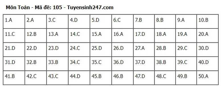Đ&aacute;p &aacute;n m&ocirc;n To&aacute;n THPT 2024 tất cả 24 m&atilde; đề chuẩn nhanh nhất- Ảnh 5.