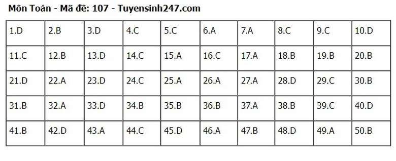 Đ&aacute;p &aacute;n m&ocirc;n To&aacute;n THPT 2024 tất cả 24 m&atilde; đề chuẩn nhanh nhất- Ảnh 7.